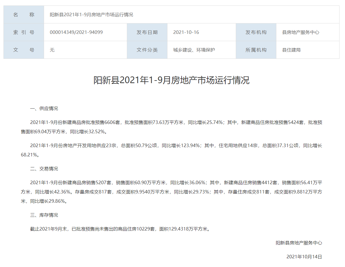 阳新县2021年1-9月房地产市场运行情况
