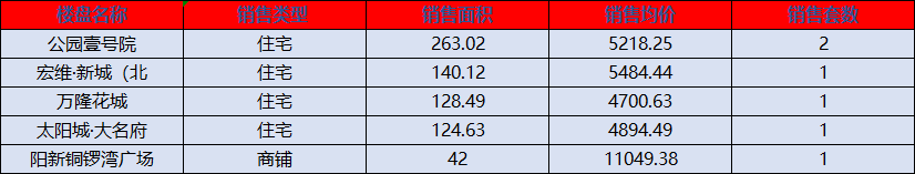 阳新房产:10月21日 网签住宅5套 均价5074.45元/平