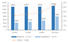 毛利率集体“跳水” 房地产尝试新逻辑