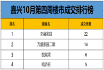 新房成交持续低迷，嘉兴一周楼市成交回顾