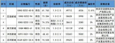 465亩，41亿！西咸6宗地成交，本土国企建功！