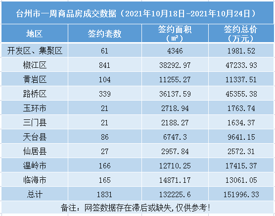 台州楼市周报（11.1-11.7）：台州市一周卖房超15亿，环比上周下跌39.2%