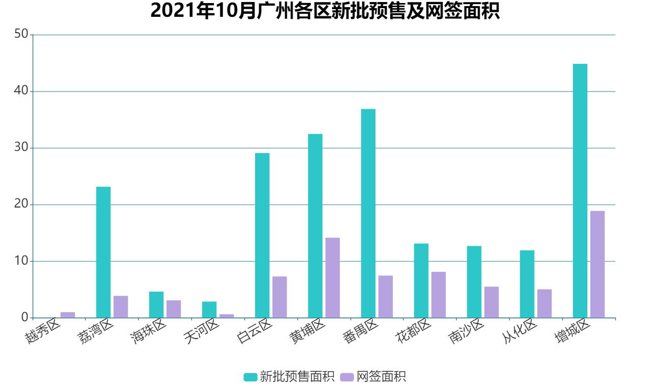 10月广州房地产市场报告 | 城市更新变局 新房供应创新高