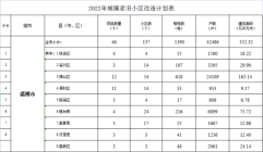 42486户！淄博2022年城镇老旧小区改造计划公布！