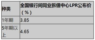 LPR19个月未变！安康首套房贷利率为5.85%