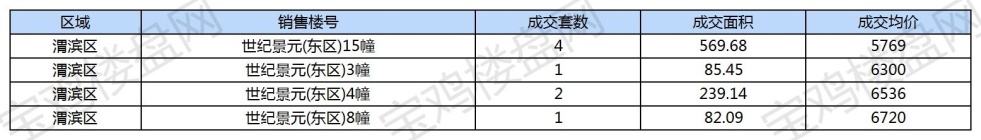 11月24日网签数据出炉啦！昨日最低成交价3700元/㎡