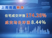 上周南昌新房住宅成交环涨174.26%，成交均价环涨8.44%