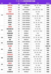 本周（11.22-11.26）南京新领销许楼盘一览