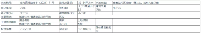 宝鸡集中挂牌5幅商住用地，均位于高铁新城板块！