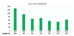 楼市情报|舟山11月纯住宅成交632套，环比上升23.44%