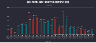 成交暴涨124%！嘉兴11月楼市回顾