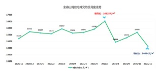 舟山11月各区域房价走势、楼盘成交数据汇总