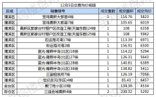 12月3日-5日（周五-周日）网签成交均价出炉，蓝光雍锦半岛斩获2日成交套数最高！