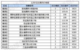 12月3日-5日（周五-周日）网签成交均价出炉，蓝光雍锦半岛斩获2日成交套数最高！