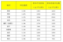 11月全国多个城市房价下跌 百城环比下跌0.04%