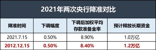 央行降准、楼市回暖，置业窗口期已经到来！