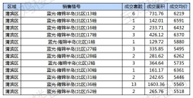 12月8日网签成交均价出炉，各楼盘年底回馈，成交均价最高8159元/㎡