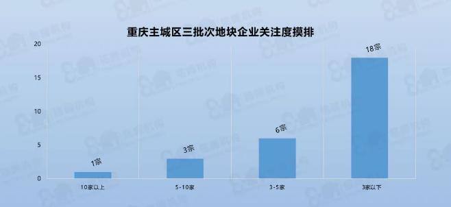 重庆第三次土拍时间供地明细价格公布：28宗地成交结果是...