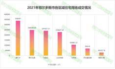 鄂尔多斯市2021年楼市报告之——土地成交篇