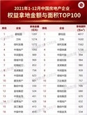 2021年中国房地产企业拿地TOP100