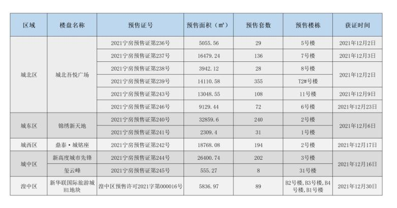 2021年12月西宁市下发12张预售证，共计1492套房源入市!