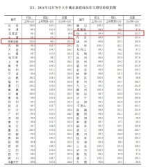 包头12月房价涨跌情况