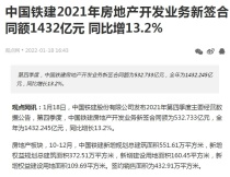 中国铁建2021年房地产开发业务新签合同额1432亿元 同比增13.2%