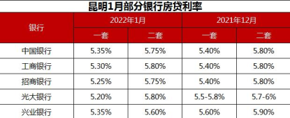 昆明多家银行已下调房贷利率，最快两天放款