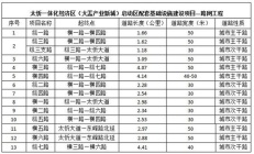 太忻一体化经济区将启动配套路网工程