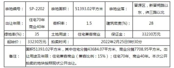 容积率仅1.5，起拍价3.323亿元，晋源区地块挂牌出让!