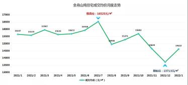 春节假期舟山楼市几乎“零成交” 2022年还能买房么