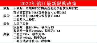 2022年镇江购房政策以及贷款政策!涉及限购、落户、房贷