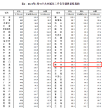 2022年1月全国70城房价出炉!赣州新房上涨!二手房环比下跌!