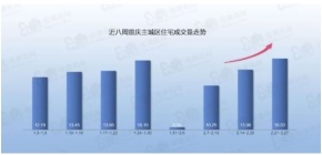 重庆楼盘上周住宅成交量走势排名公布!环比上涨18%