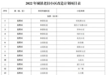 4月开工！东胜55个老旧小区这样改造