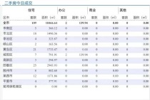 3.4青岛二手房住宅成交数据汇总|即墨成交25套抢占第一