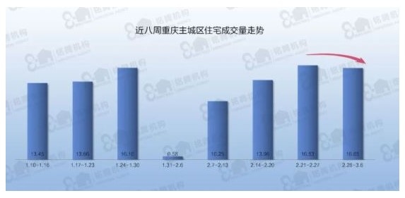 3月首周!重庆主城区最新住宅成交量出炉!重庆房价是涨是降?