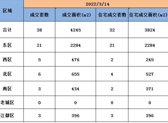 3月14日扬州商品房成交38套，住宅成交32套。