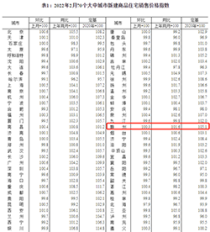 70城房价变动出炉!2月赣州房价新房双升！二手房双降!!