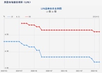 央行LPR最新政策!3月LPR报价利率趋势!对房贷楼市有何影响?