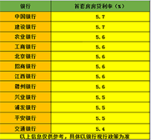 买房大利好!赣州房贷利率2022年下调到5.4%!月供少好多啊啊啊!