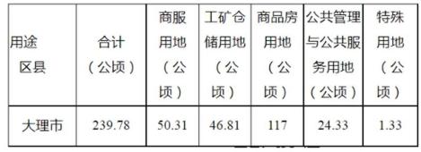 大理市2022年度供地计划出炉!商品房用地供应仅有…