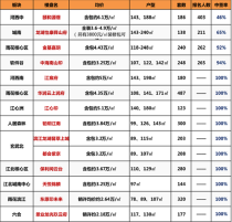 三月开盘潮14家楼盘报名结果出炉