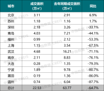 清明假期整体成交降幅仍较大，但热点城市预期有所修复