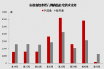 蚌埠楼市国庆期间缓慢推进