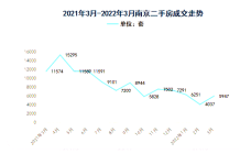 3月南京二手房成交环比2月增长涨了47.3%