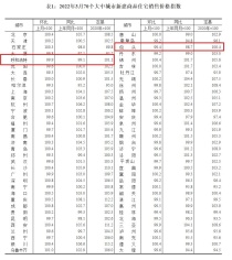 统计局：包头2022年3月房价涨跌情况