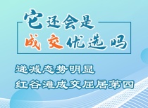 它还会是成交先选吗？递减态势明显，红谷滩成交屈居第四