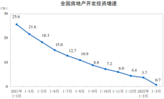 刚刚！全国一季度经济数据出炉，楼市有望回温...