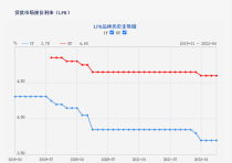 4月LPR报价出炉！连续三个月保持不变